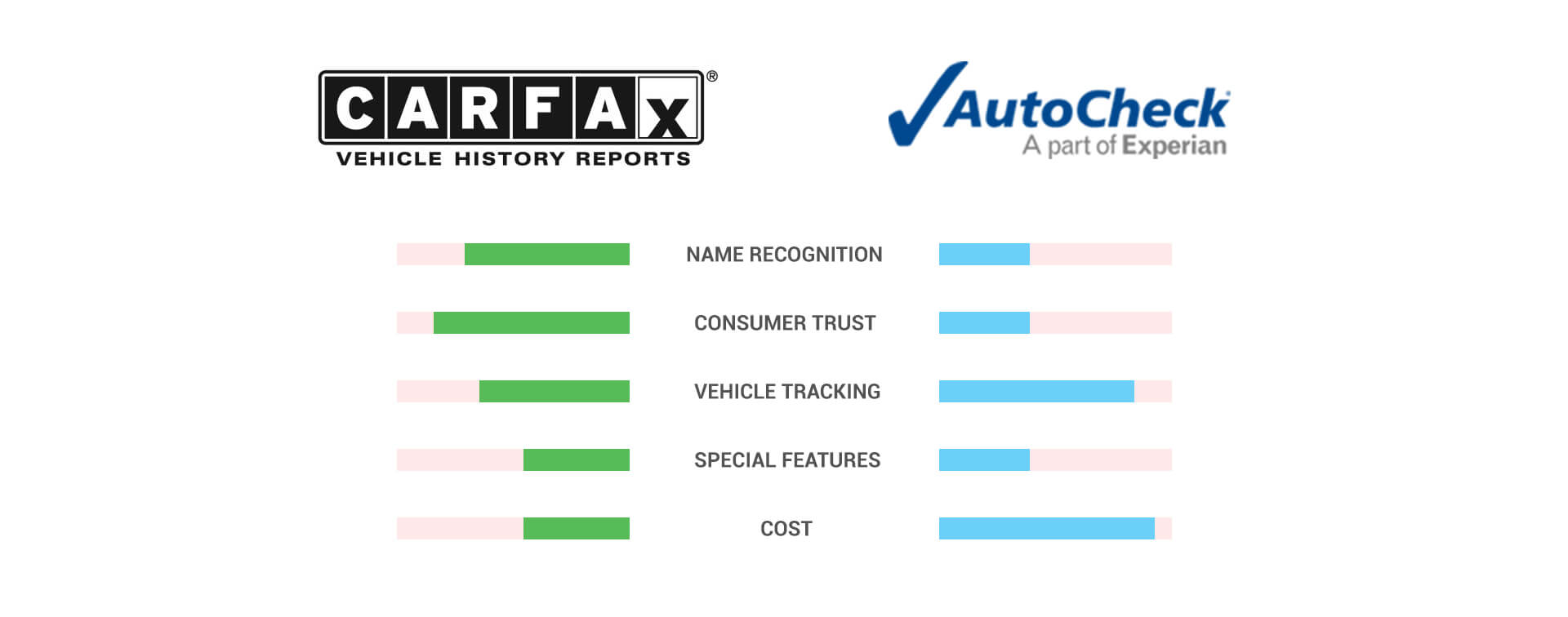 CARFAX vs AutoCheck Canada 2025: Expert Comparison